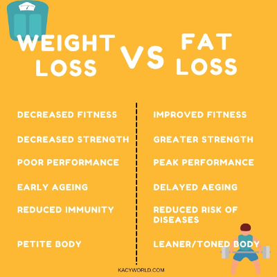 Weight Loss vs Fat Loss - Are you sure you're losing fat?